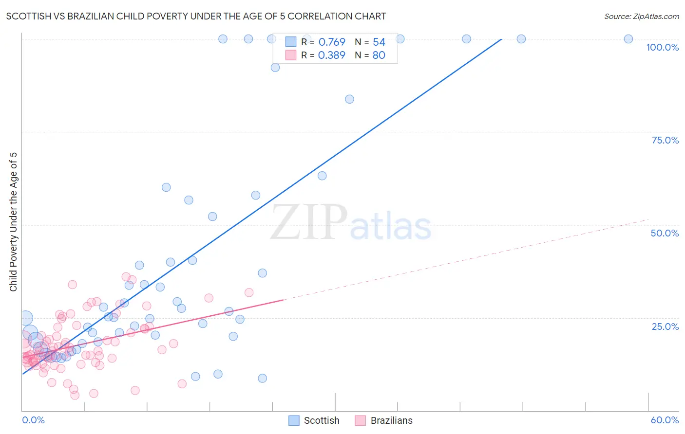 Scottish vs Brazilian Child Poverty Under the Age of 5