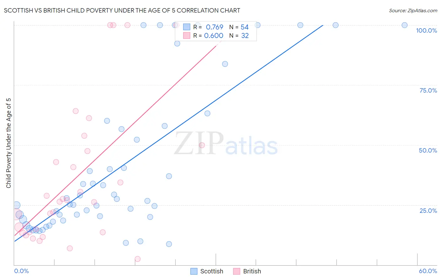 Scottish vs British Child Poverty Under the Age of 5