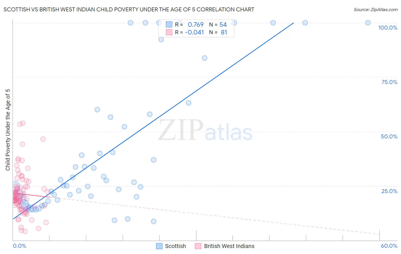 Scottish vs British West Indian Child Poverty Under the Age of 5