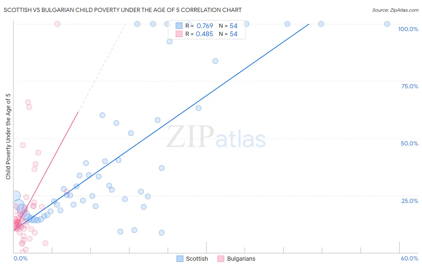 Scottish vs Bulgarian Child Poverty Under the Age of 5