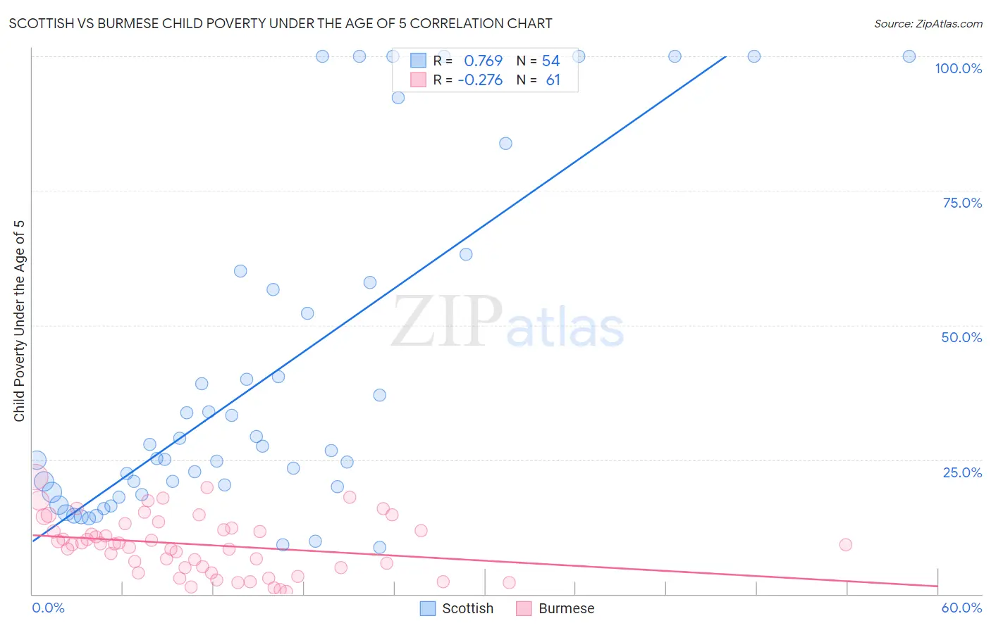 Scottish vs Burmese Child Poverty Under the Age of 5