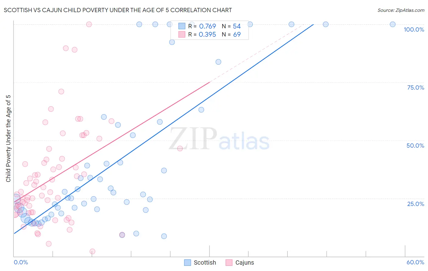 Scottish vs Cajun Child Poverty Under the Age of 5