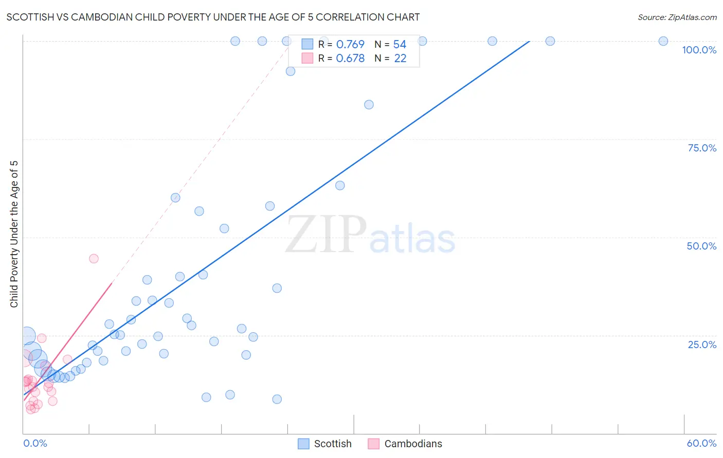 Scottish vs Cambodian Child Poverty Under the Age of 5