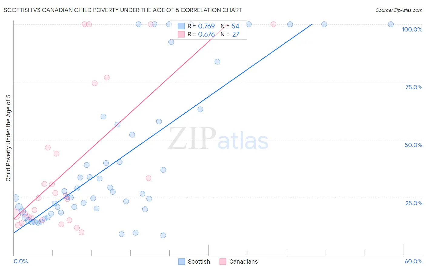 Scottish vs Canadian Child Poverty Under the Age of 5