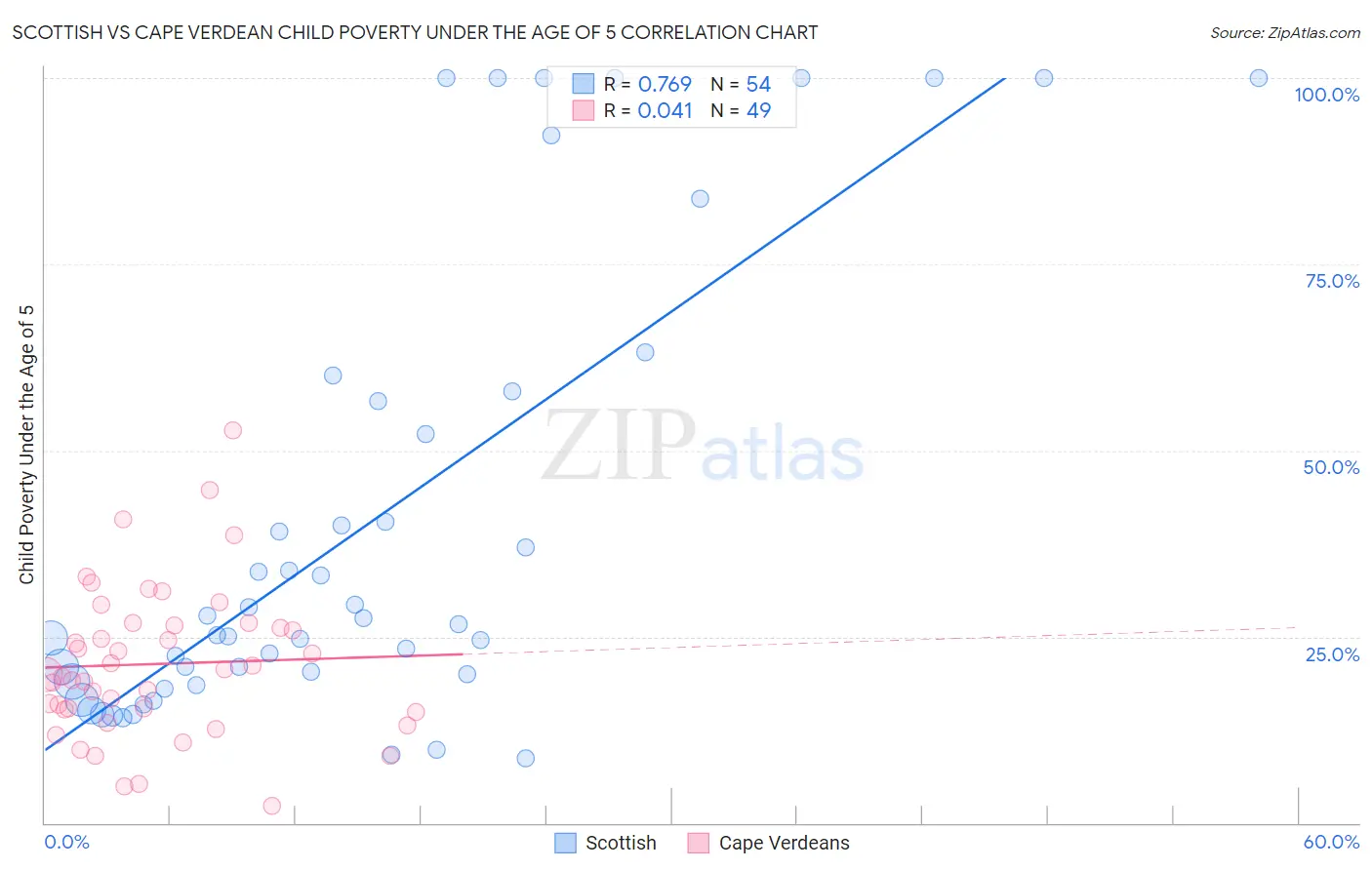 Scottish vs Cape Verdean Child Poverty Under the Age of 5