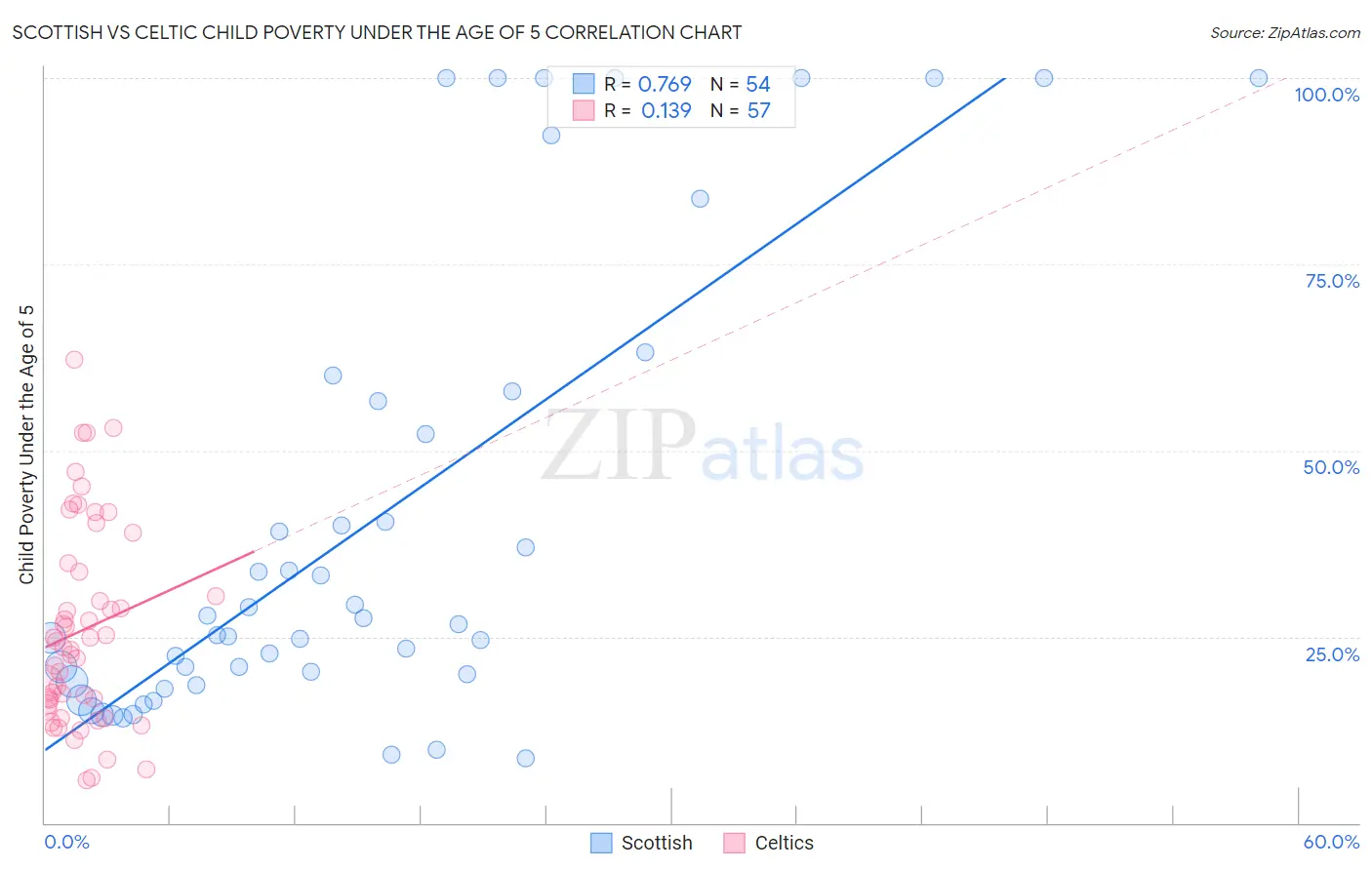 Scottish vs Celtic Child Poverty Under the Age of 5