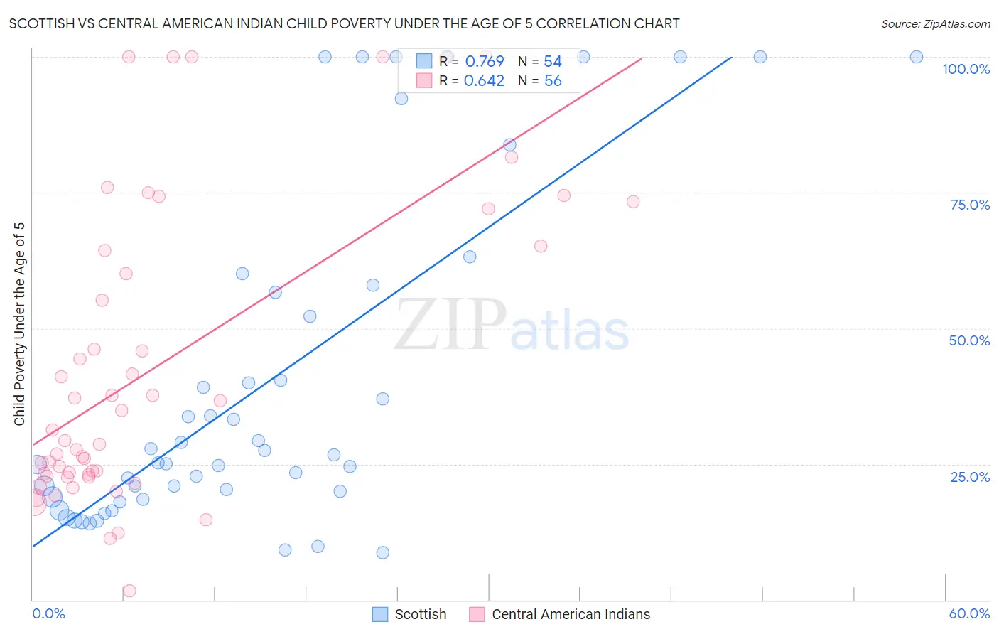 Scottish vs Central American Indian Child Poverty Under the Age of 5