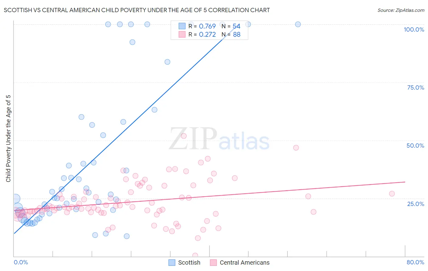 Scottish vs Central American Child Poverty Under the Age of 5