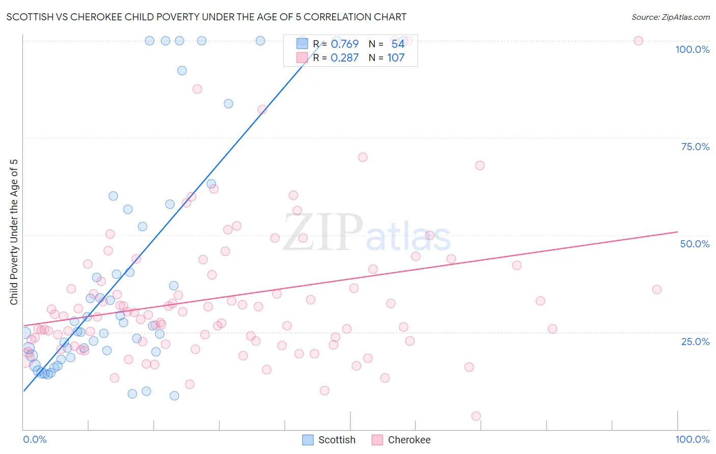 Scottish vs Cherokee Child Poverty Under the Age of 5