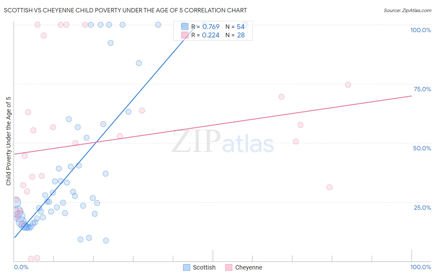 Scottish vs Cheyenne Child Poverty Under the Age of 5