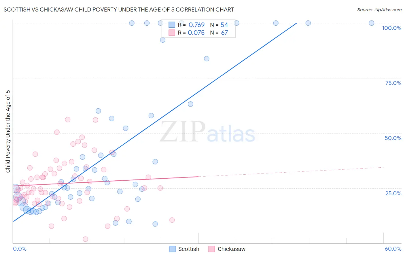 Scottish vs Chickasaw Child Poverty Under the Age of 5