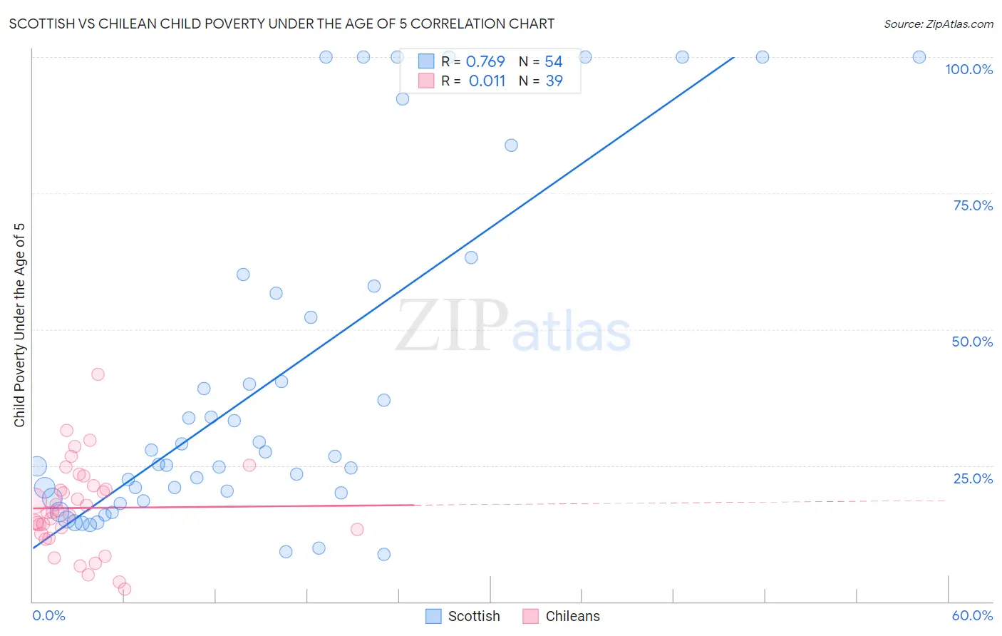Scottish vs Chilean Child Poverty Under the Age of 5