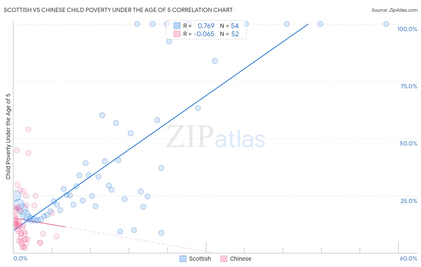 Scottish vs Chinese Child Poverty Under the Age of 5