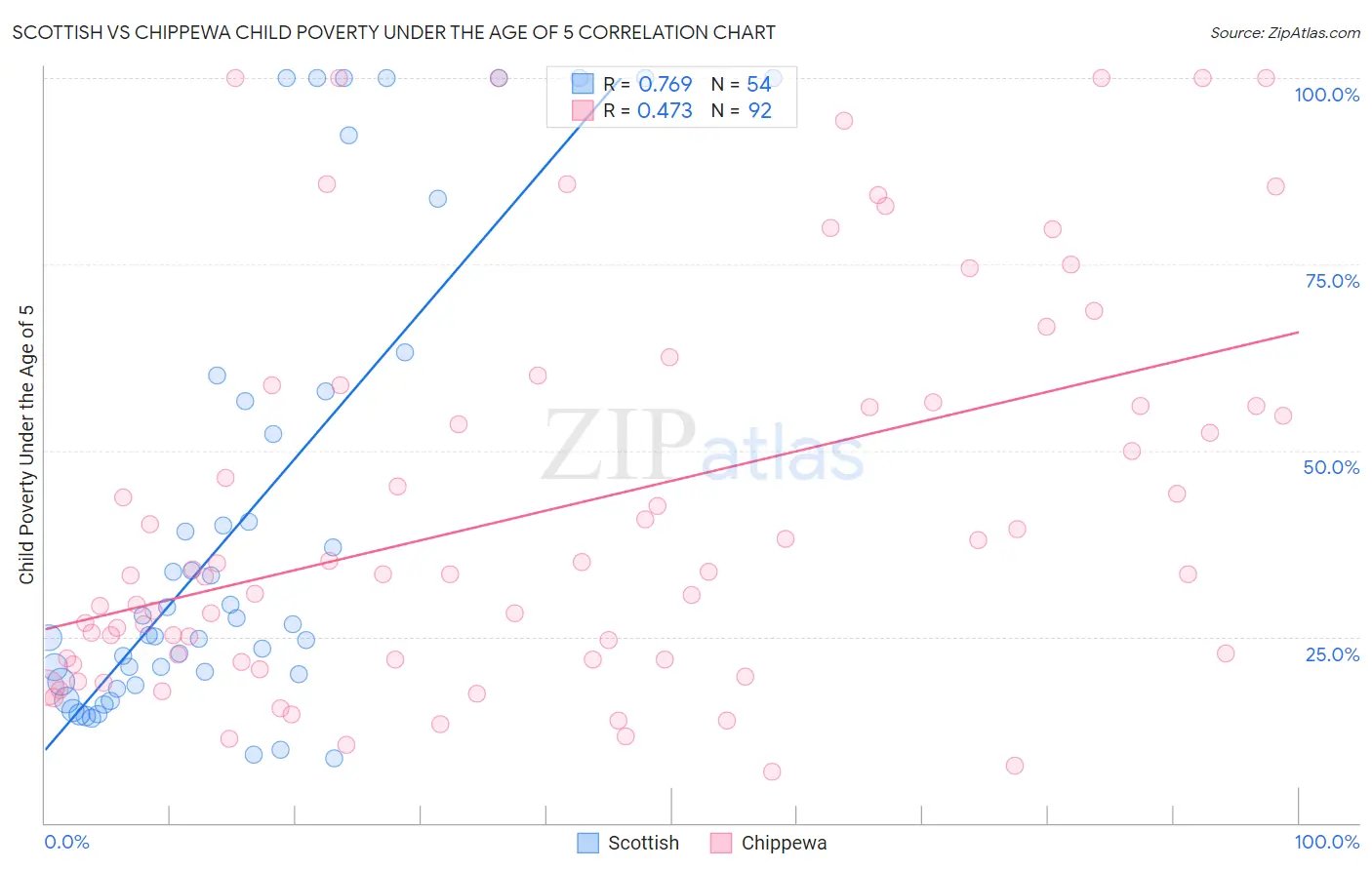 Scottish vs Chippewa Child Poverty Under the Age of 5