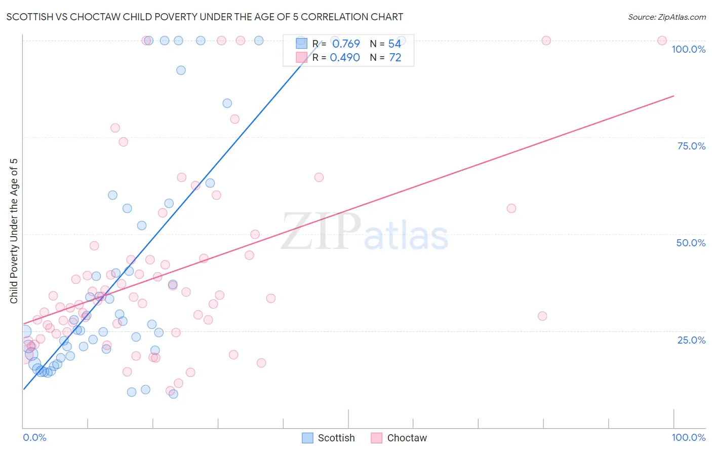 Scottish vs Choctaw Child Poverty Under the Age of 5