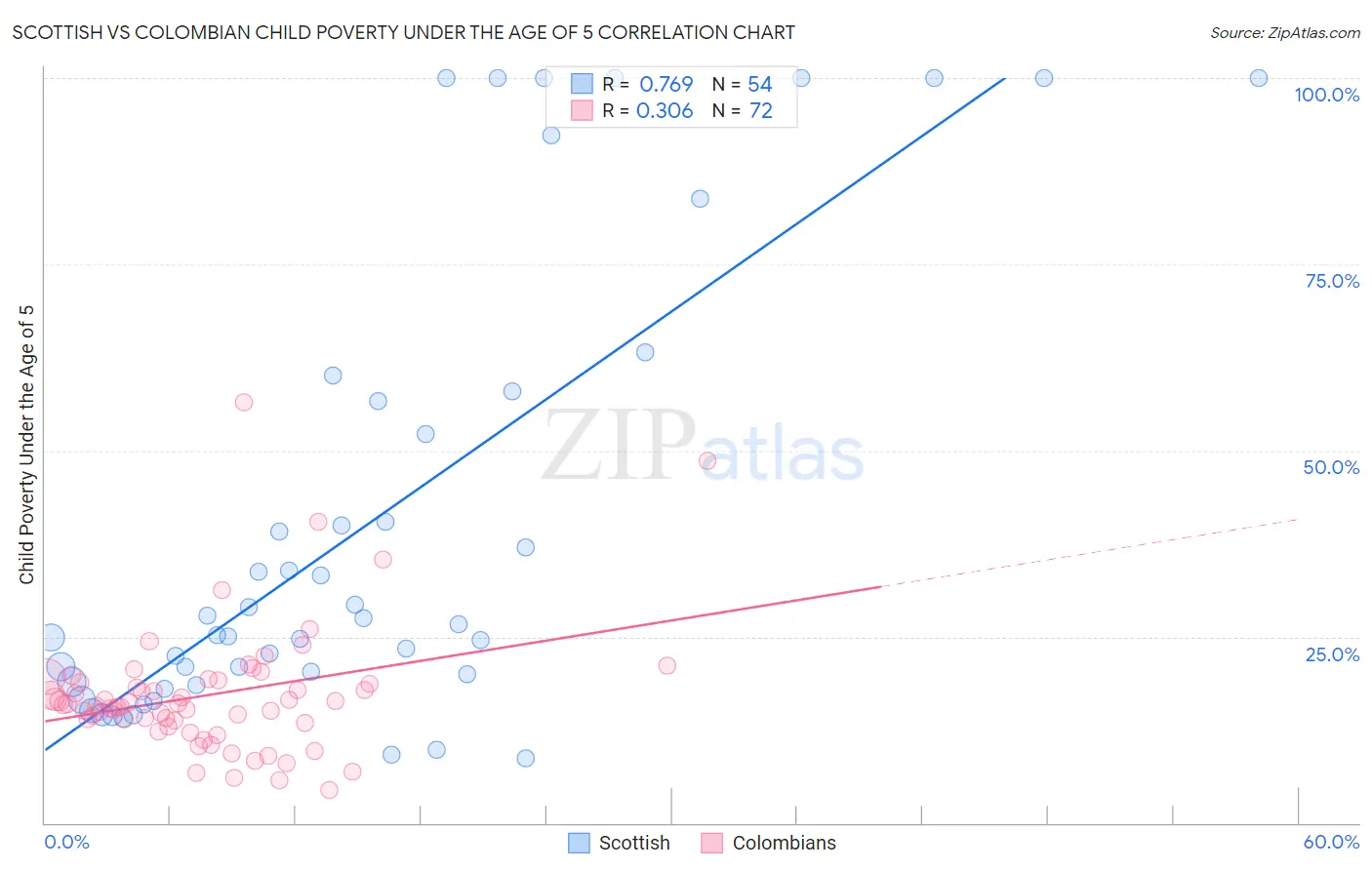 Scottish vs Colombian Child Poverty Under the Age of 5