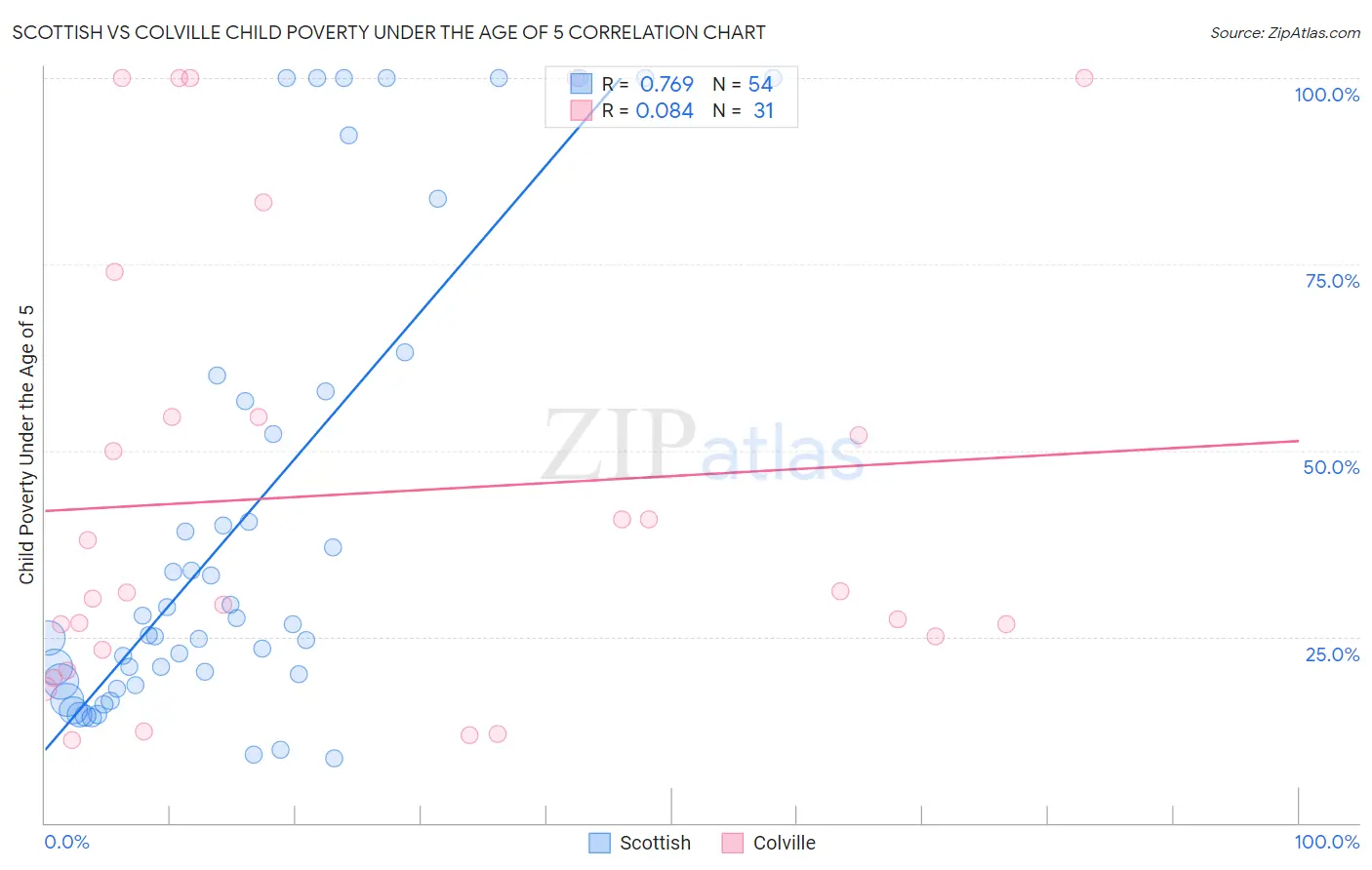 Scottish vs Colville Child Poverty Under the Age of 5