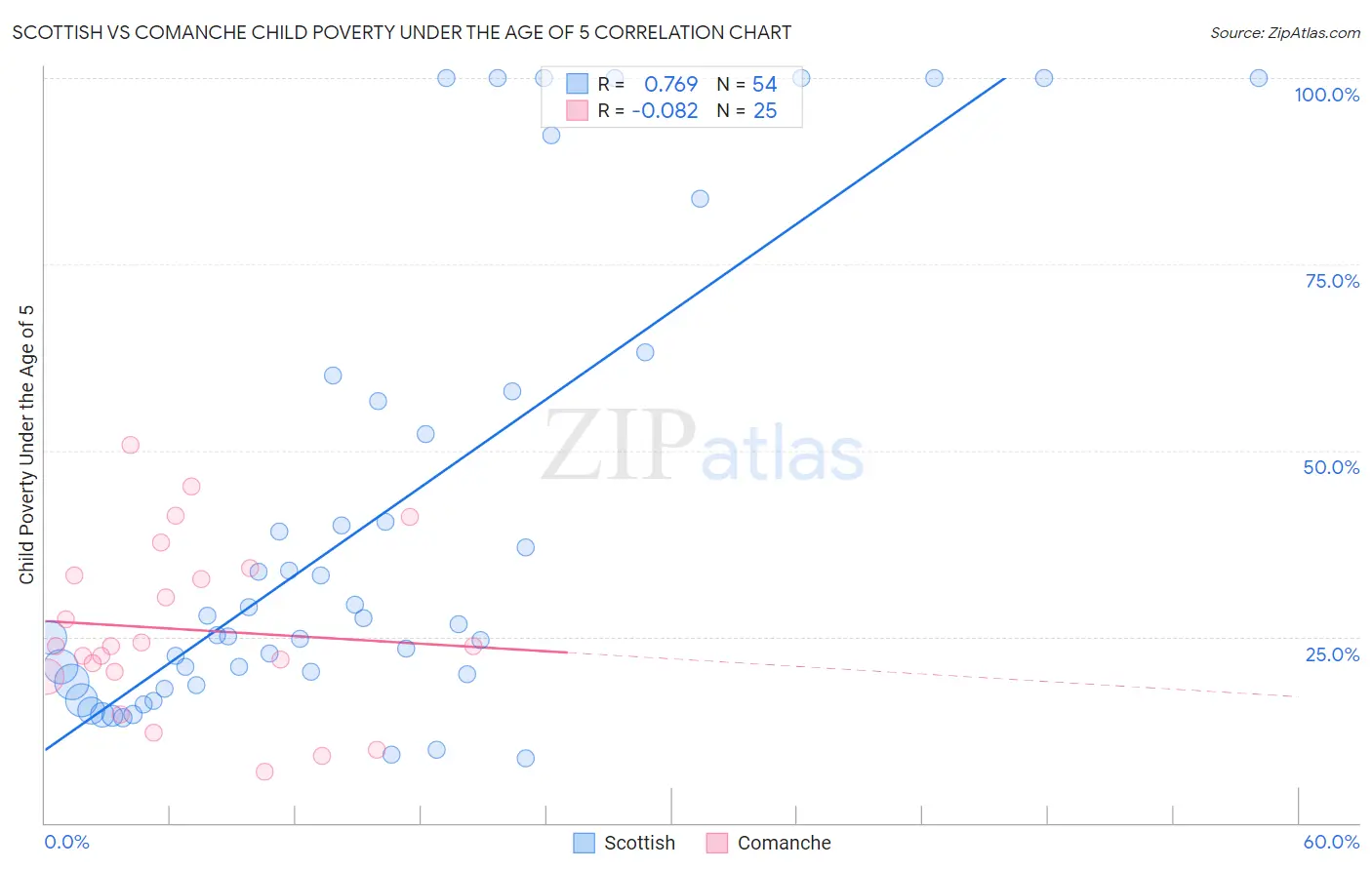 Scottish vs Comanche Child Poverty Under the Age of 5