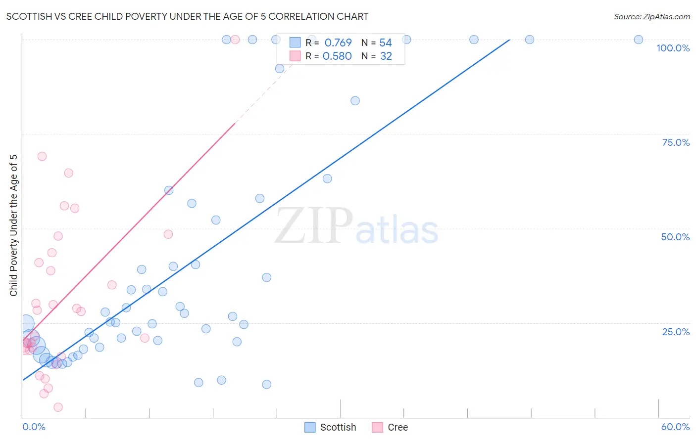 Scottish vs Cree Child Poverty Under the Age of 5