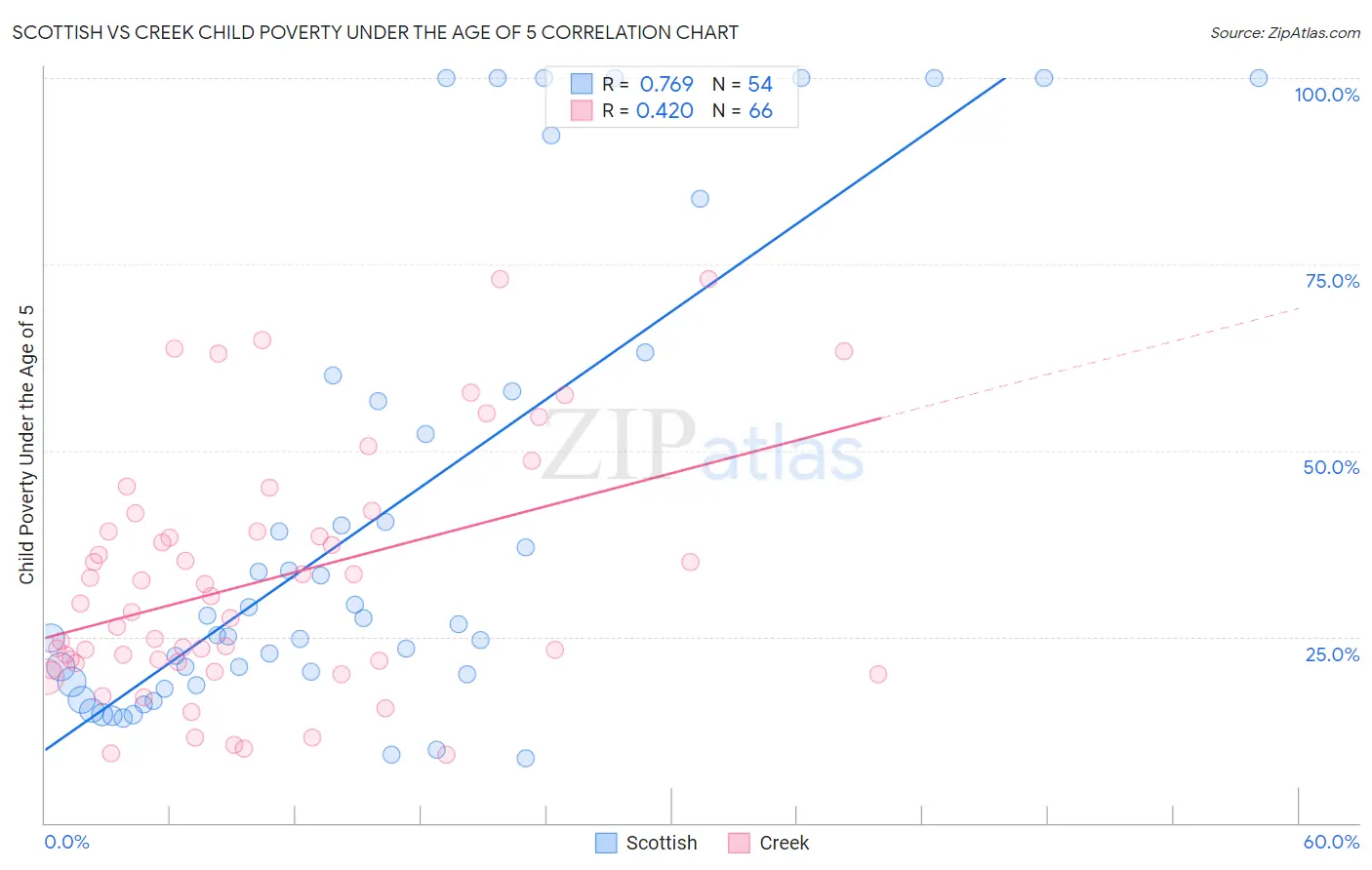 Scottish vs Creek Child Poverty Under the Age of 5