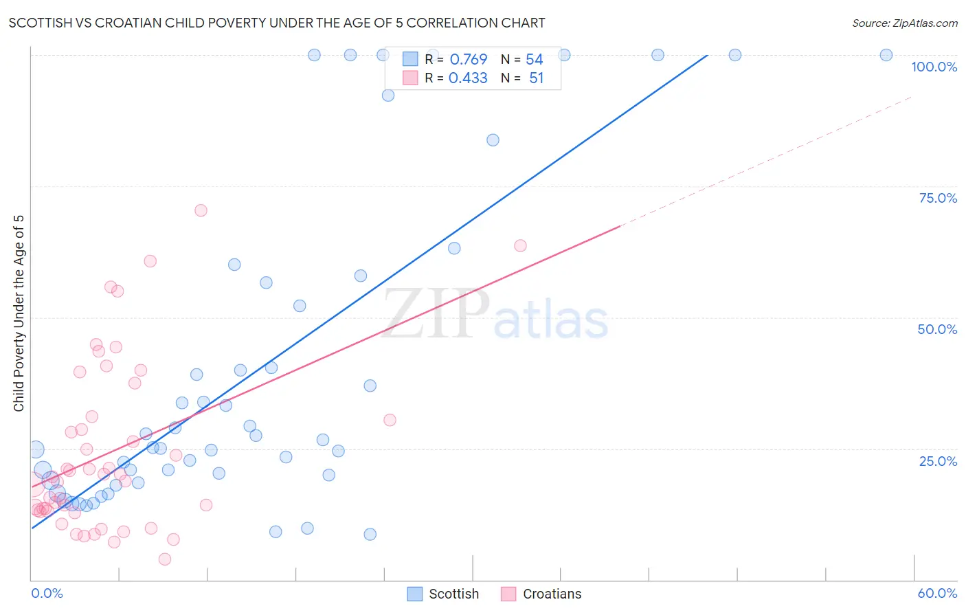 Scottish vs Croatian Child Poverty Under the Age of 5