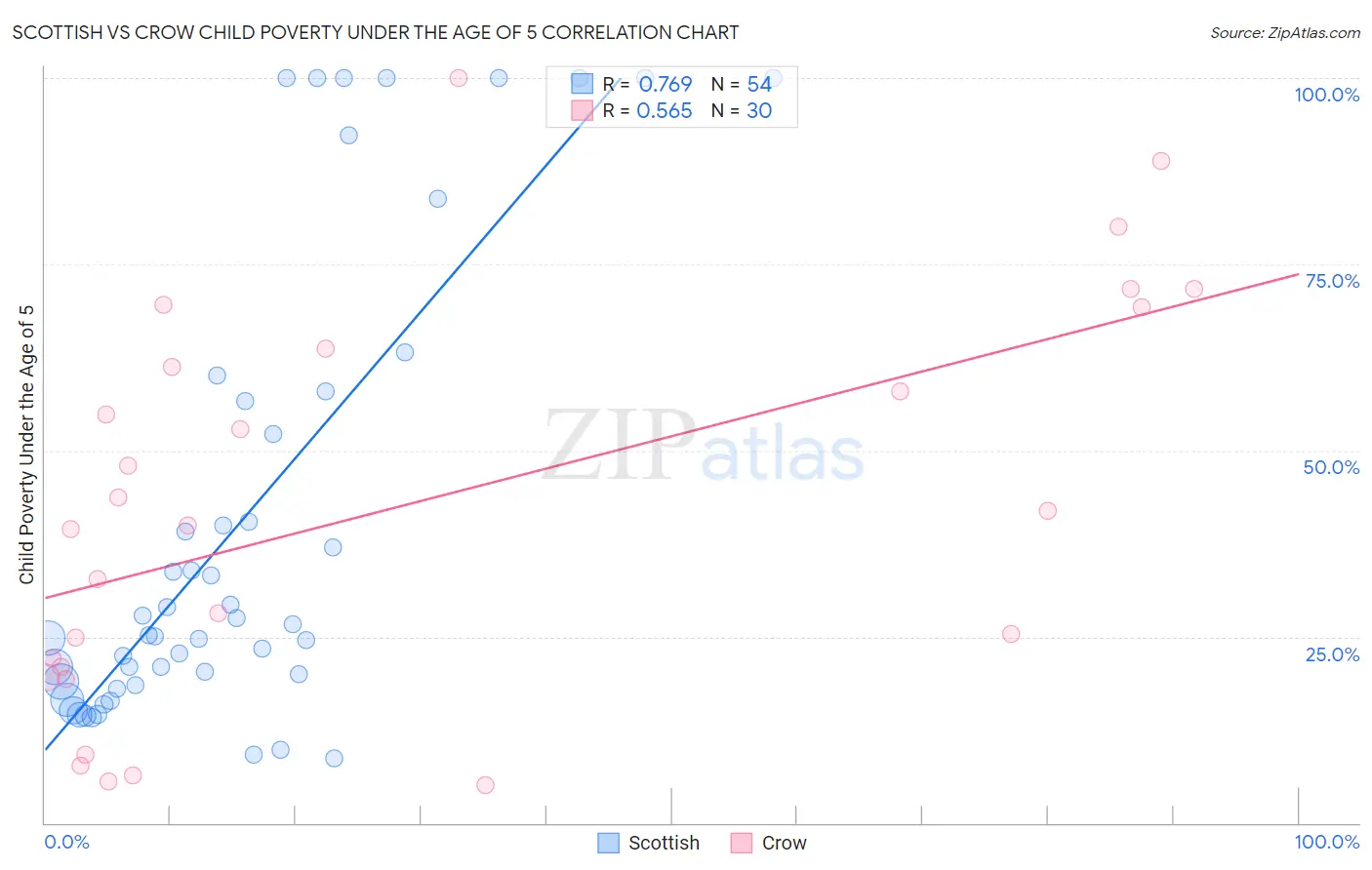 Scottish vs Crow Child Poverty Under the Age of 5