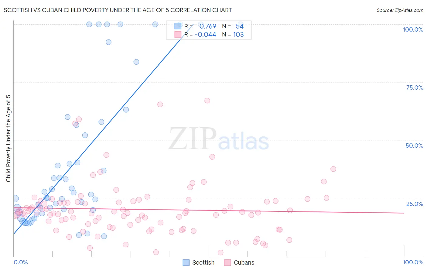 Scottish vs Cuban Child Poverty Under the Age of 5