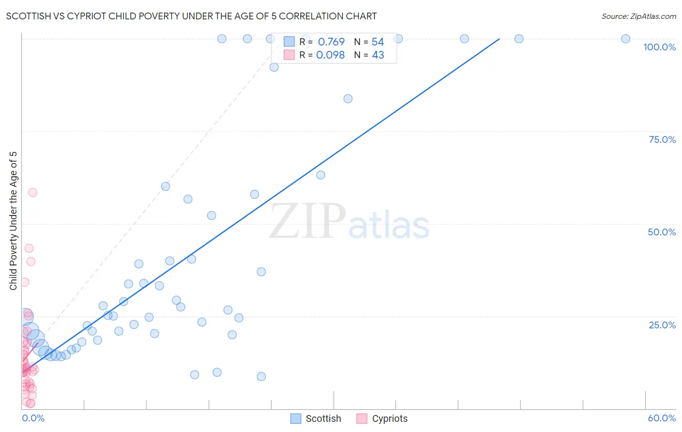 Scottish vs Cypriot Child Poverty Under the Age of 5