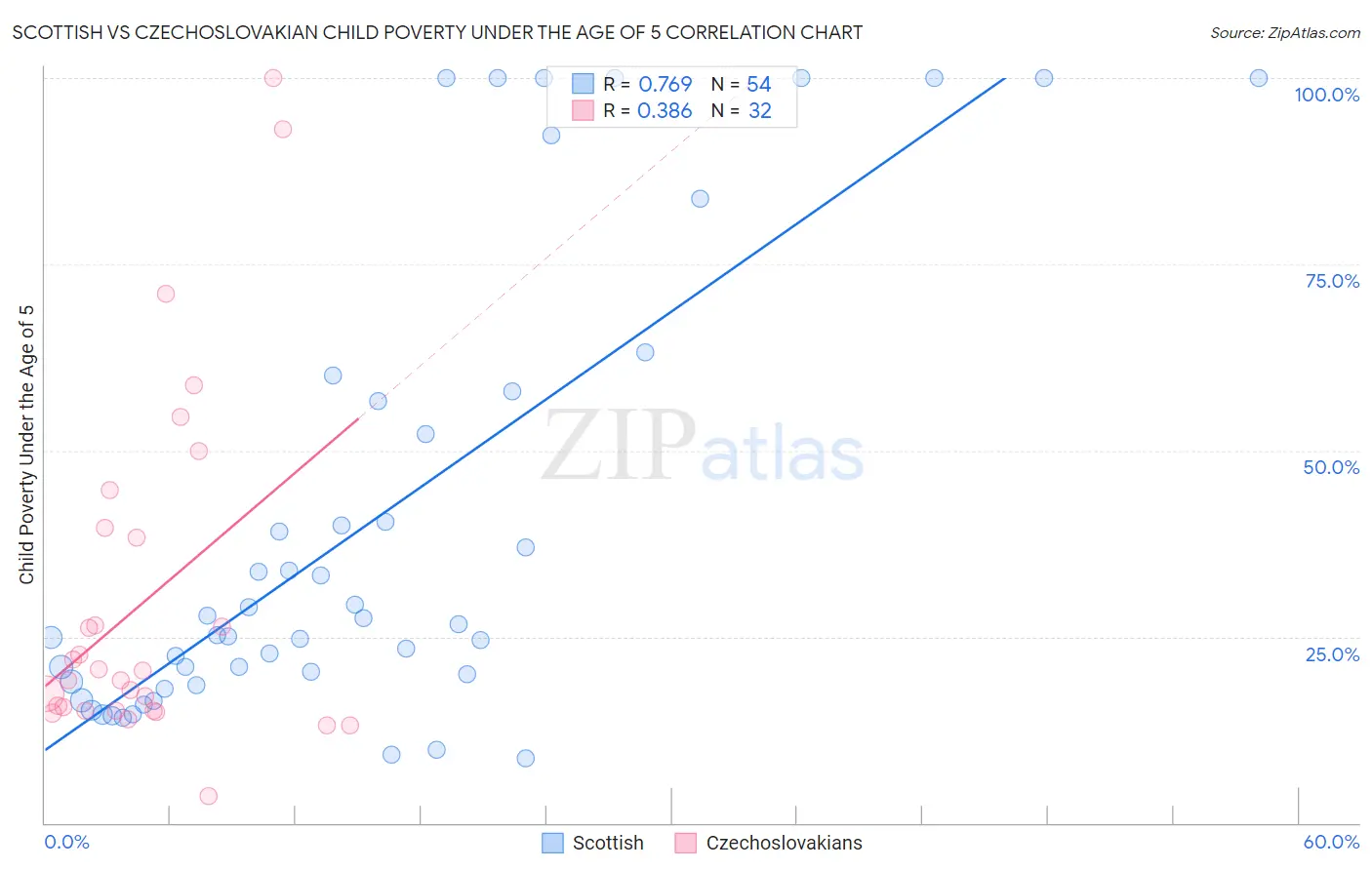 Scottish vs Czechoslovakian Child Poverty Under the Age of 5