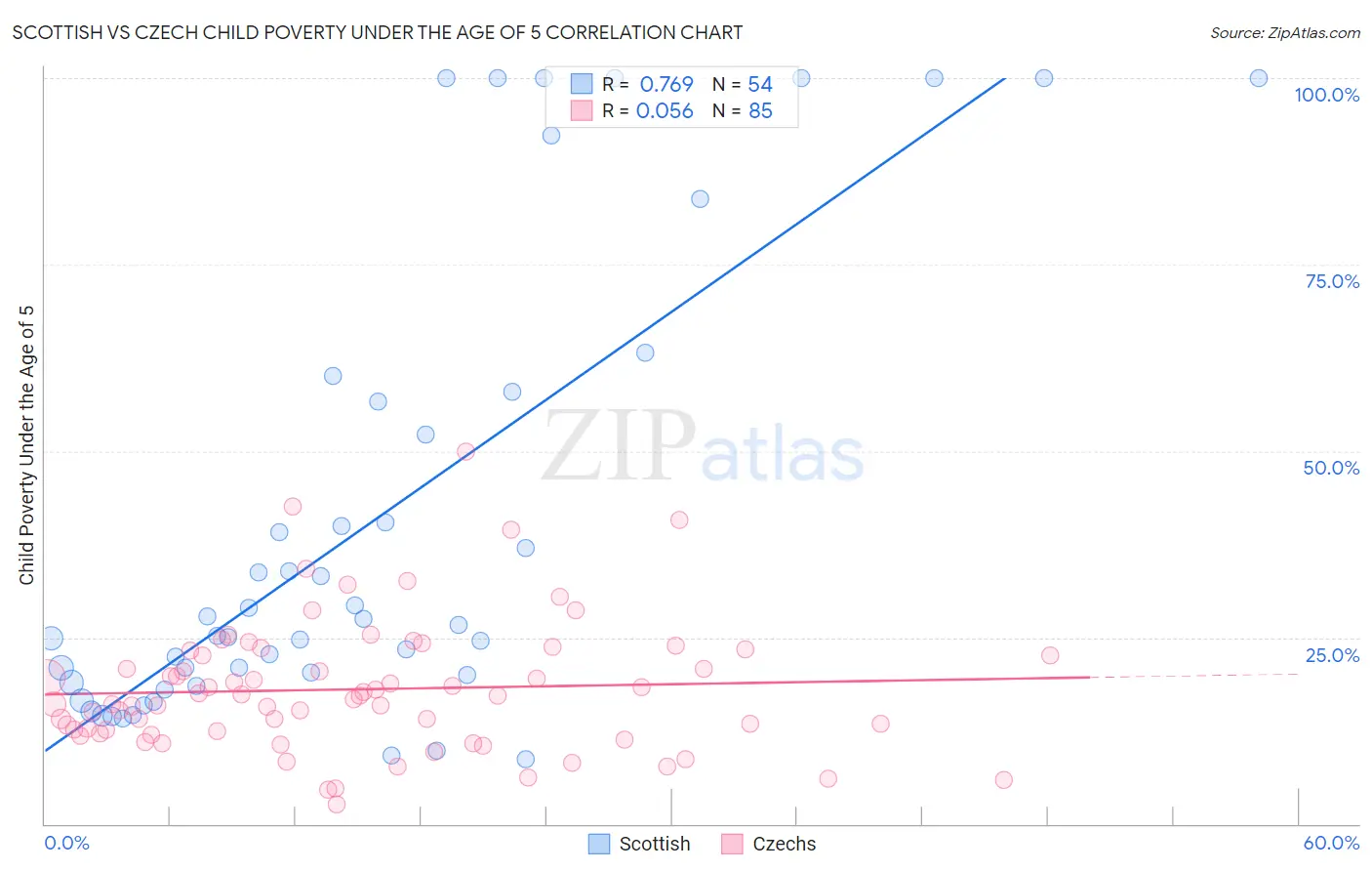 Scottish vs Czech Child Poverty Under the Age of 5