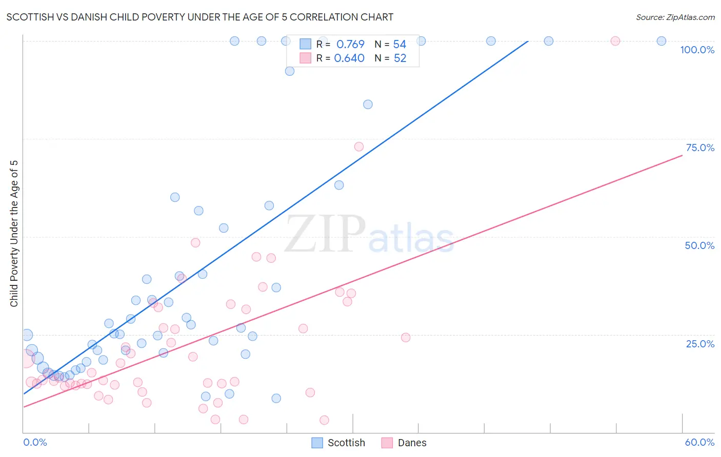 Scottish vs Danish Child Poverty Under the Age of 5