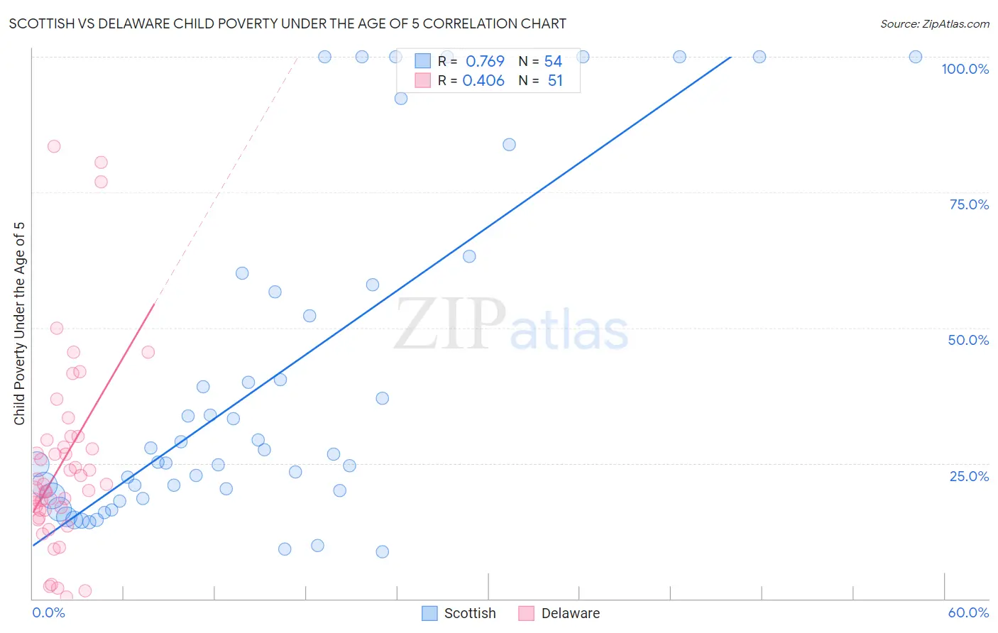 Scottish vs Delaware Child Poverty Under the Age of 5