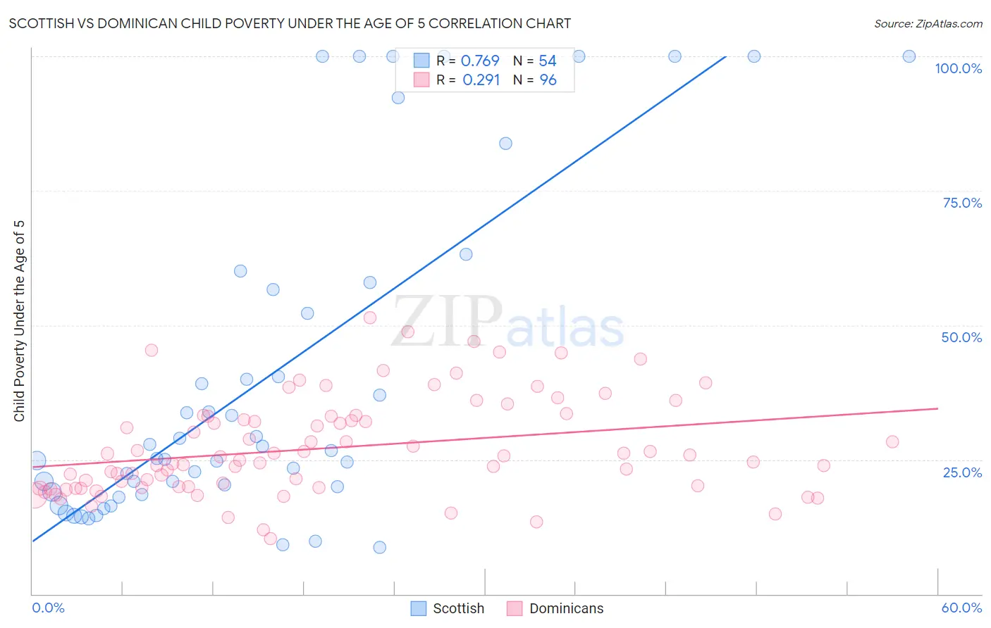 Scottish vs Dominican Child Poverty Under the Age of 5