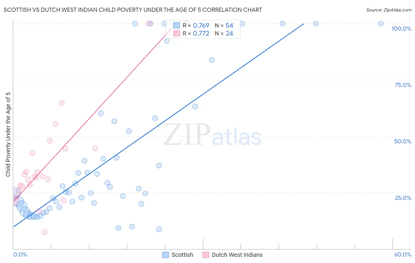 Scottish vs Dutch West Indian Child Poverty Under the Age of 5