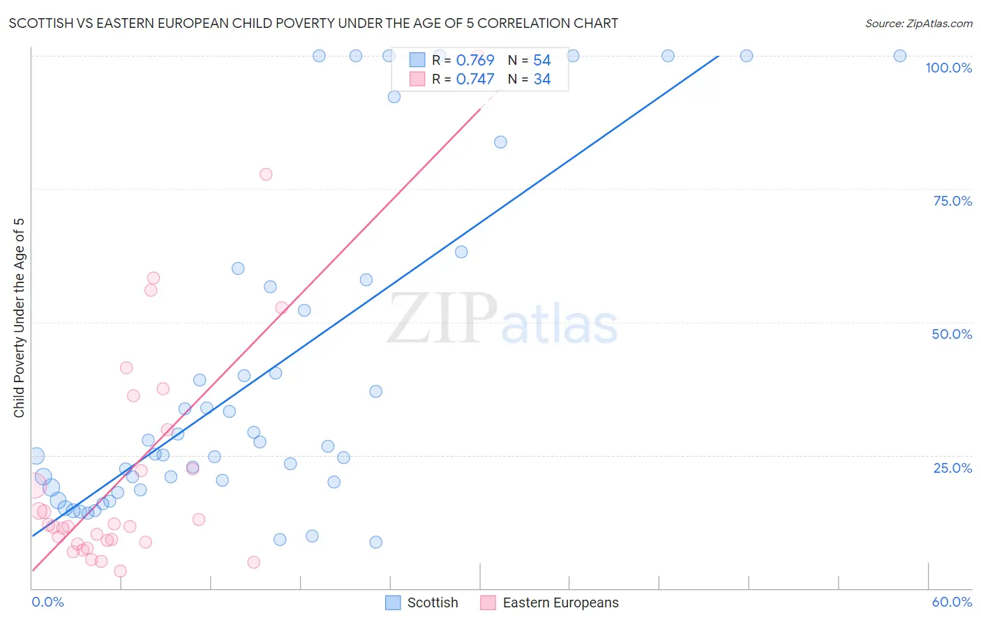 Scottish vs Eastern European Child Poverty Under the Age of 5