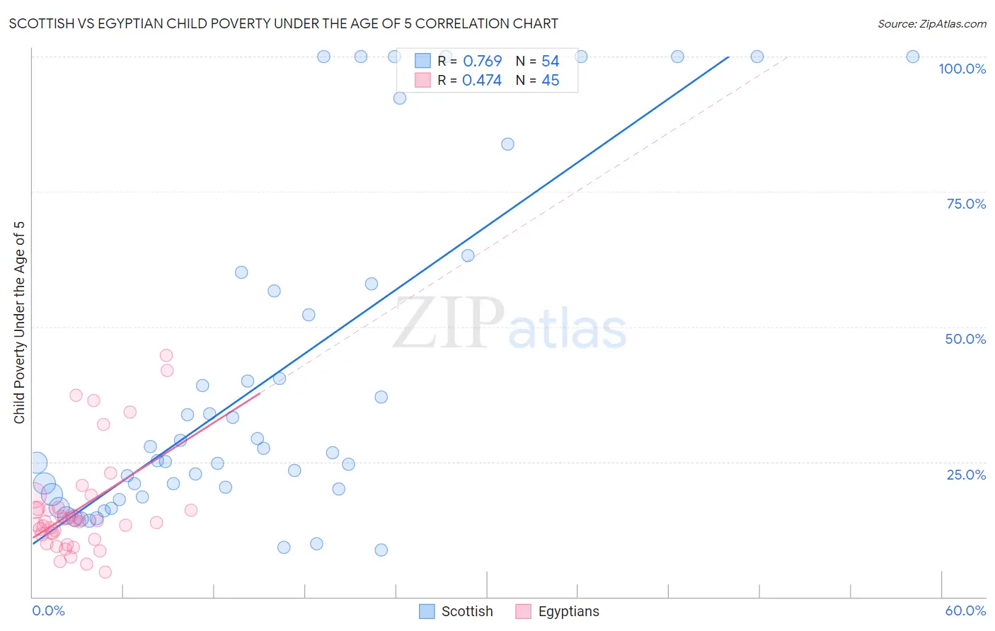 Scottish vs Egyptian Child Poverty Under the Age of 5