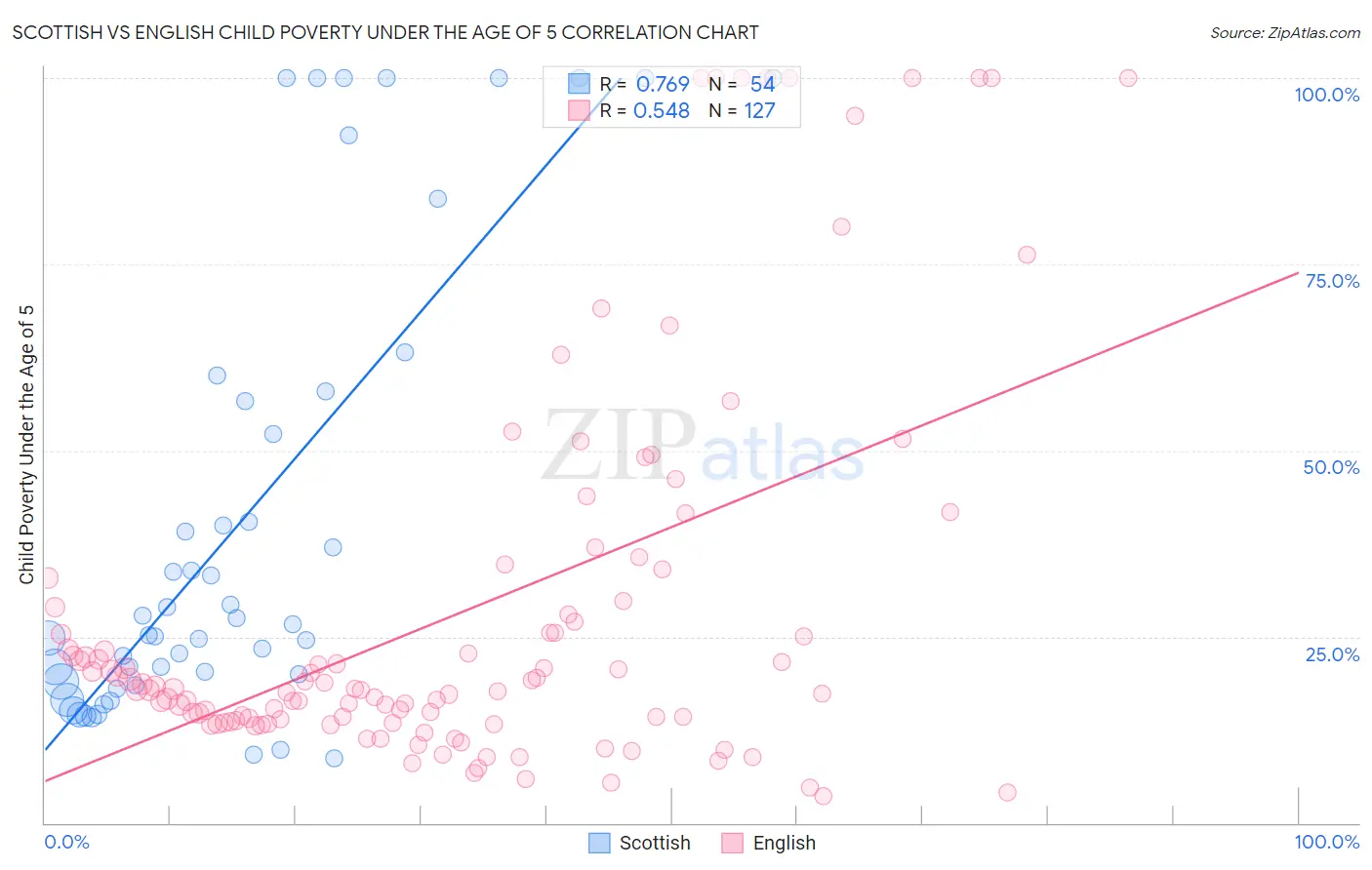 Scottish vs English Child Poverty Under the Age of 5