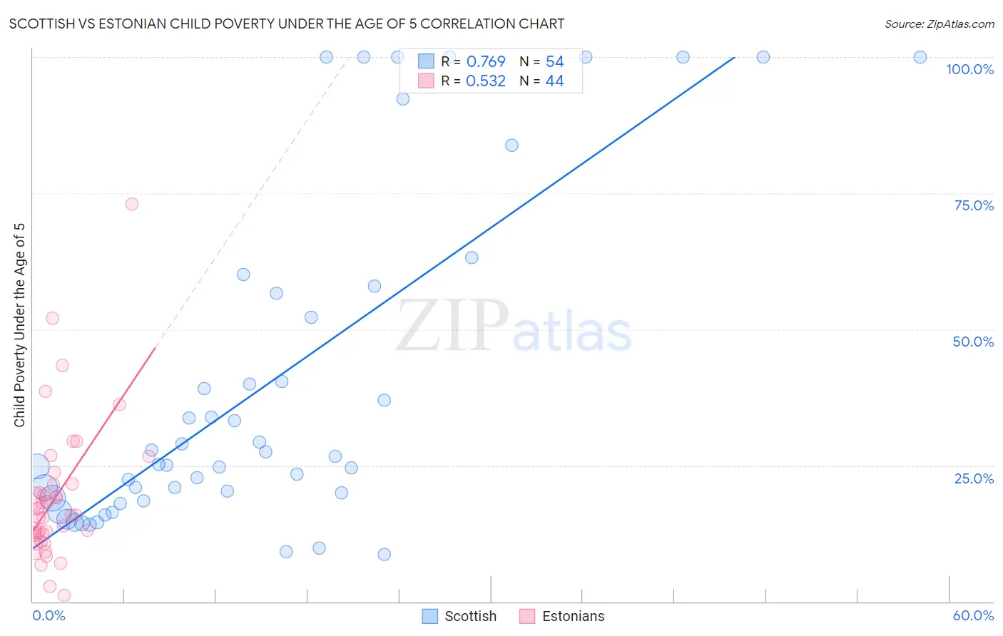 Scottish vs Estonian Child Poverty Under the Age of 5