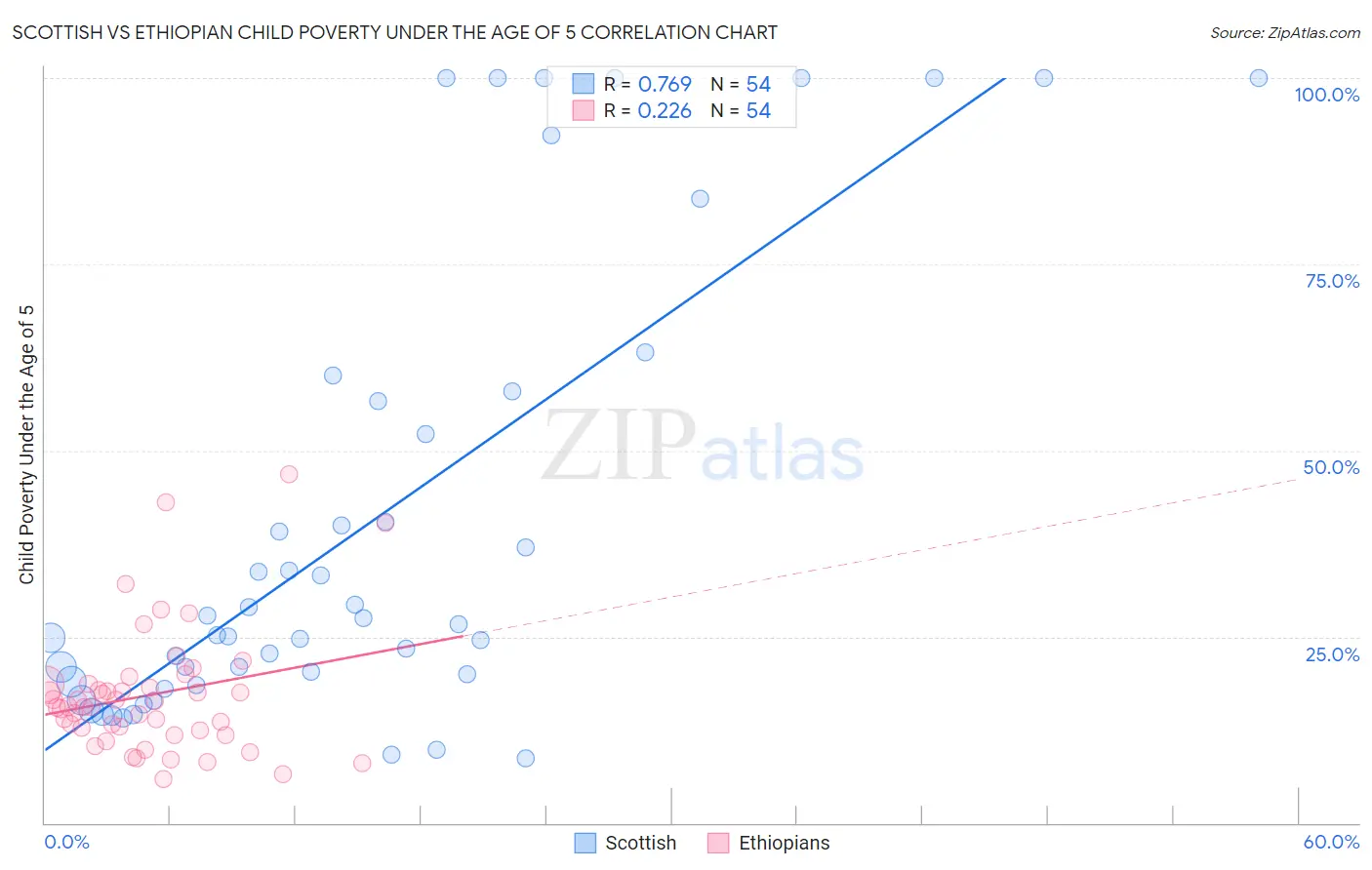 Scottish vs Ethiopian Child Poverty Under the Age of 5