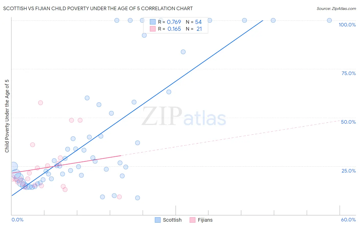 Scottish vs Fijian Child Poverty Under the Age of 5