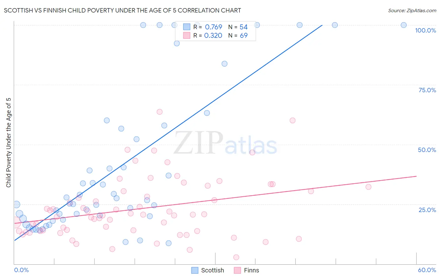 Scottish vs Finnish Child Poverty Under the Age of 5