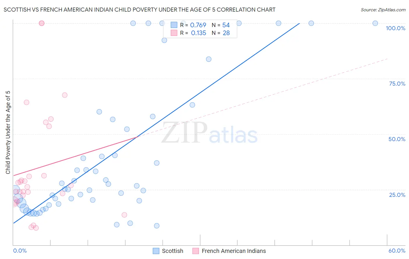 Scottish vs French American Indian Child Poverty Under the Age of 5