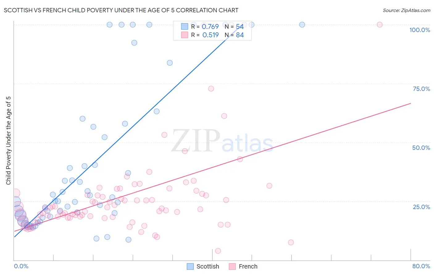 Scottish vs French Child Poverty Under the Age of 5