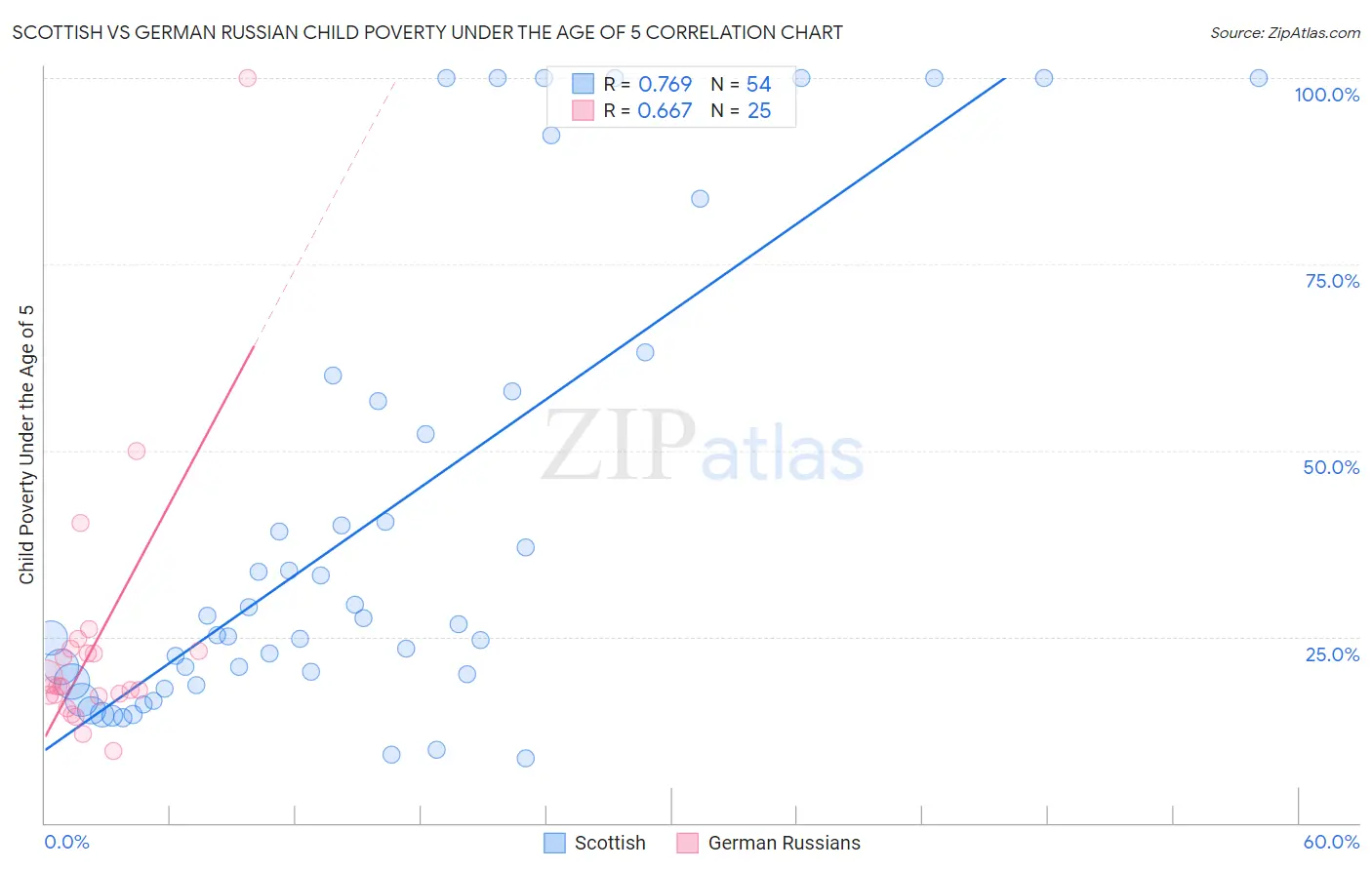 Scottish vs German Russian Child Poverty Under the Age of 5