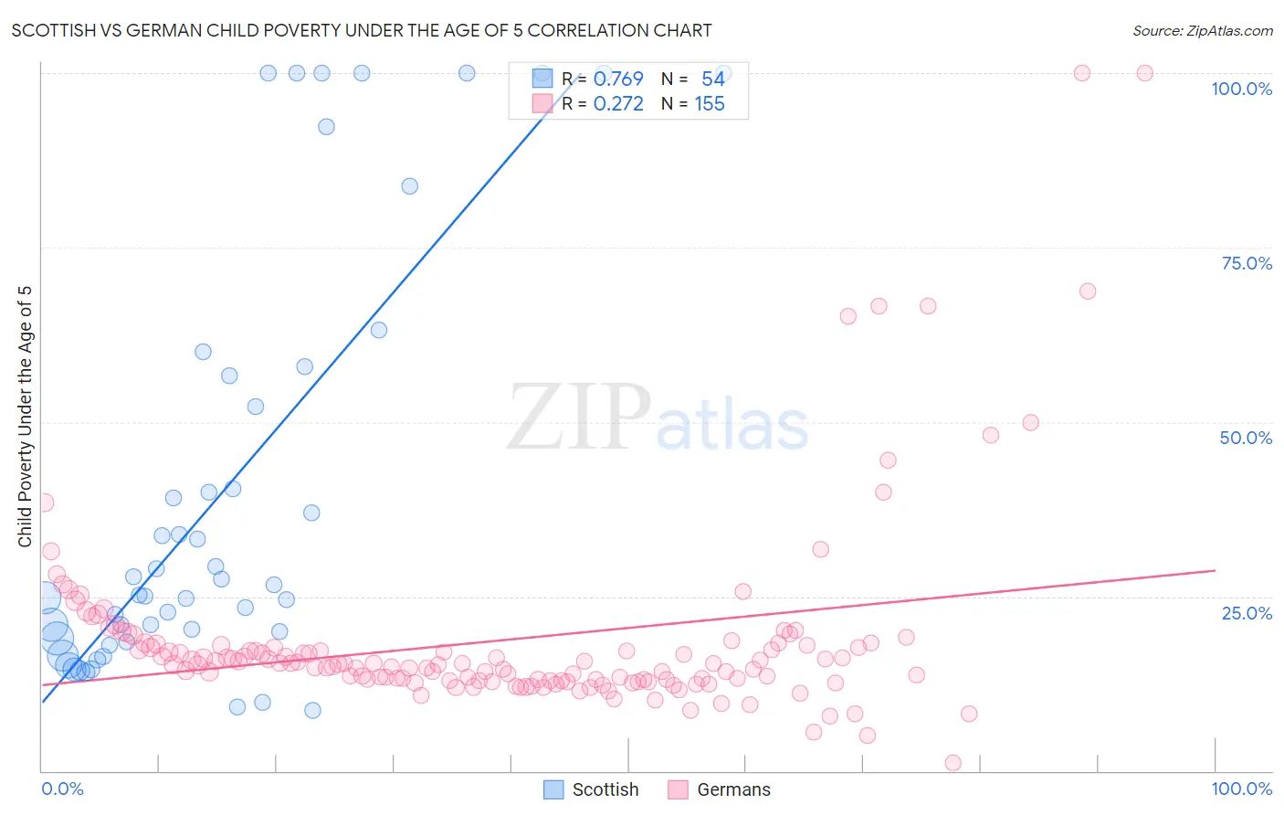 Scottish vs German Child Poverty Under the Age of 5