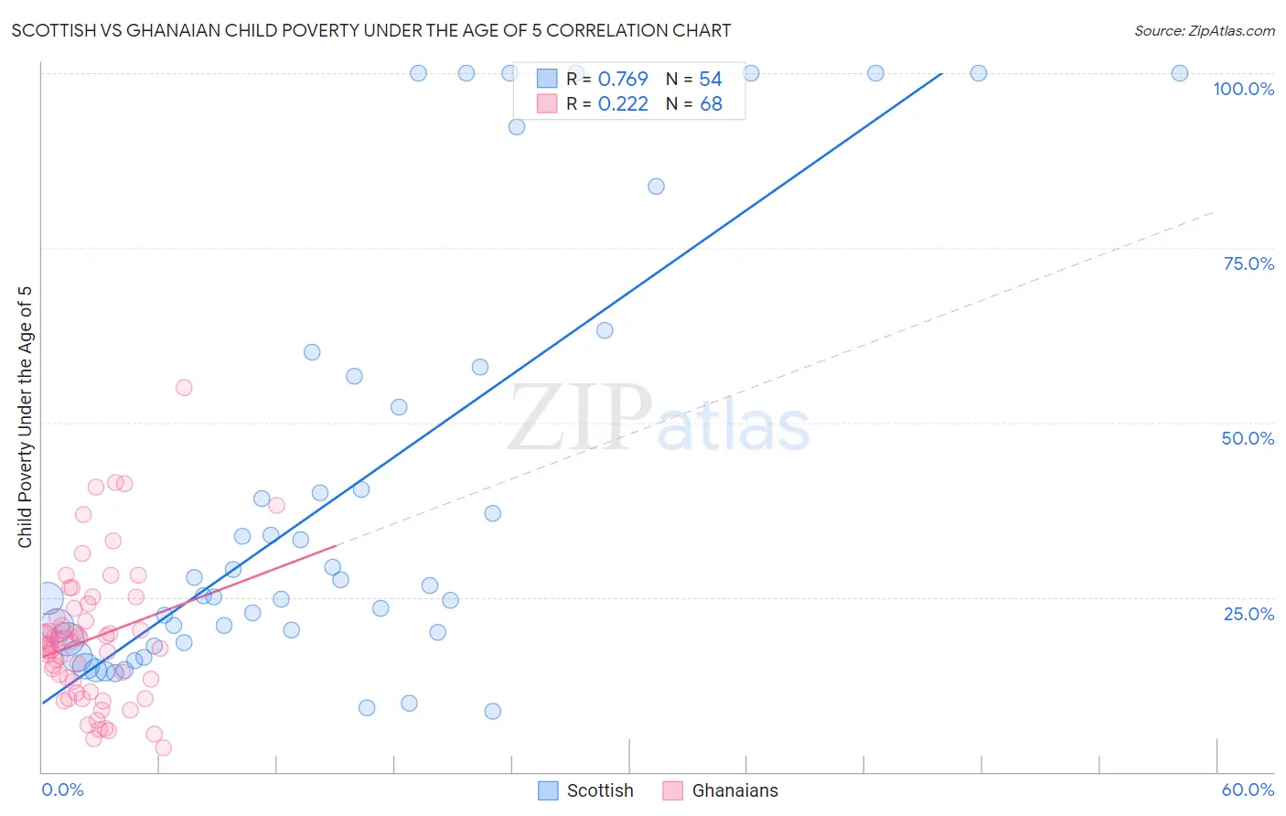 Scottish vs Ghanaian Child Poverty Under the Age of 5