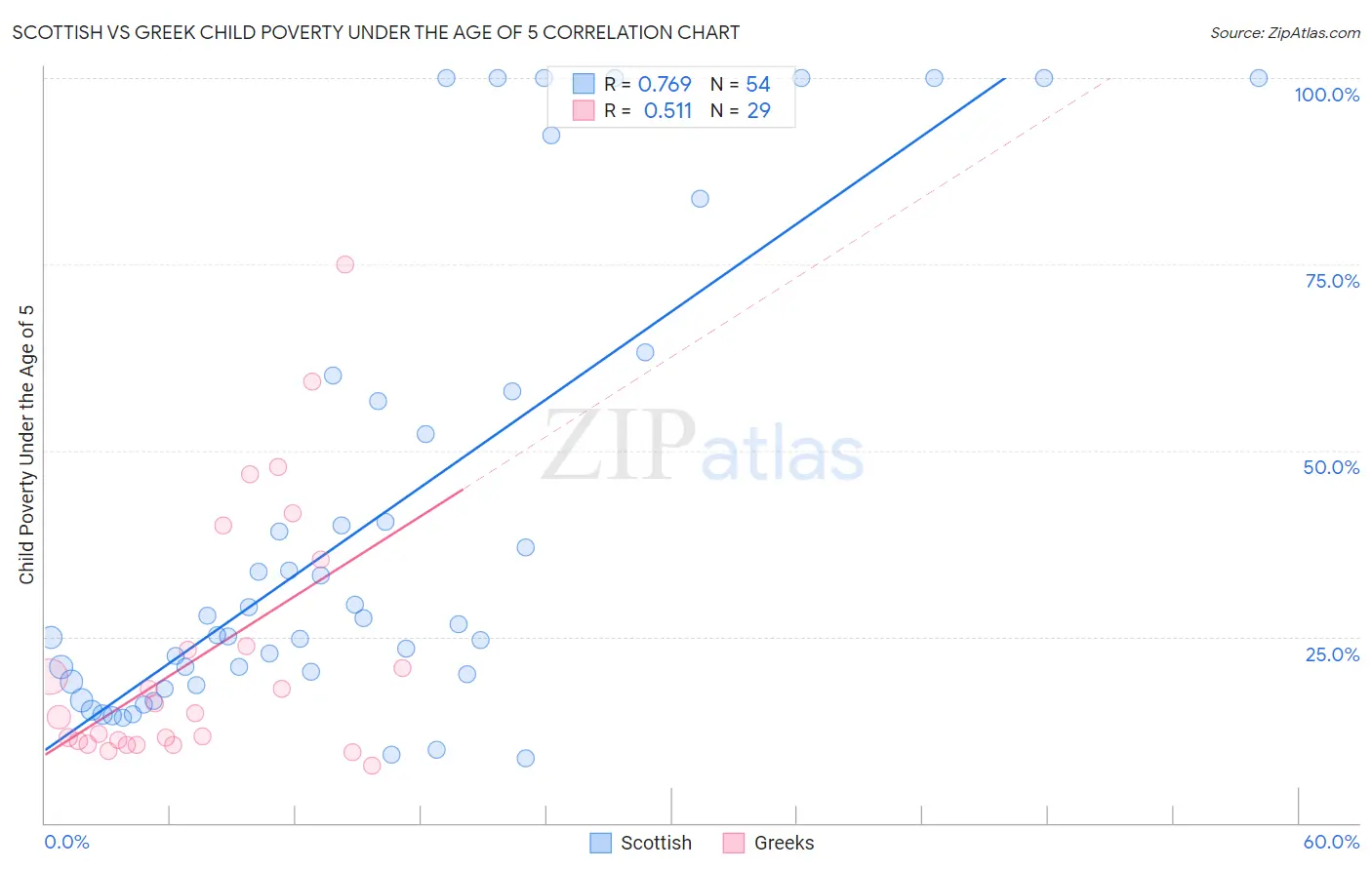Scottish vs Greek Child Poverty Under the Age of 5