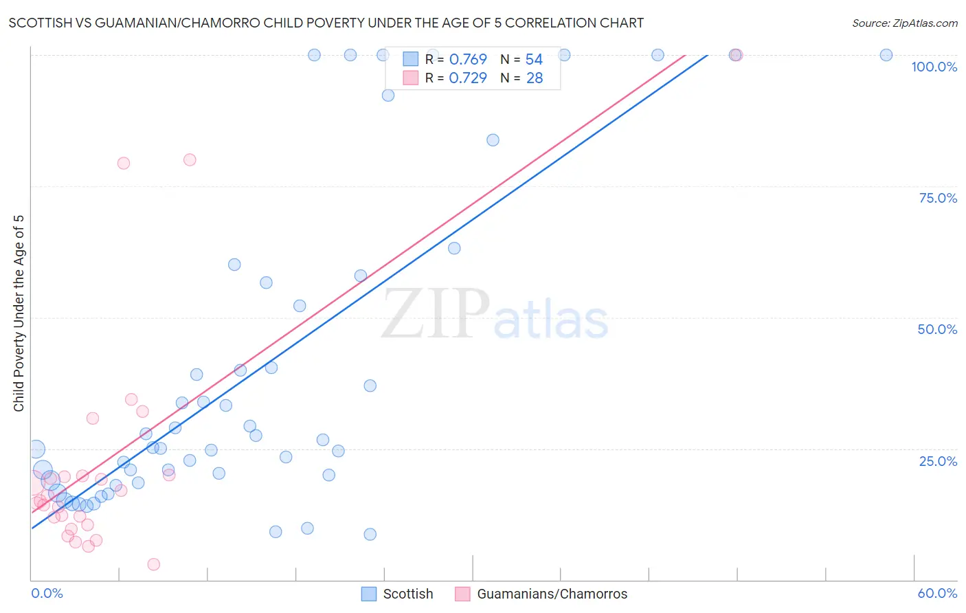 Scottish vs Guamanian/Chamorro Child Poverty Under the Age of 5