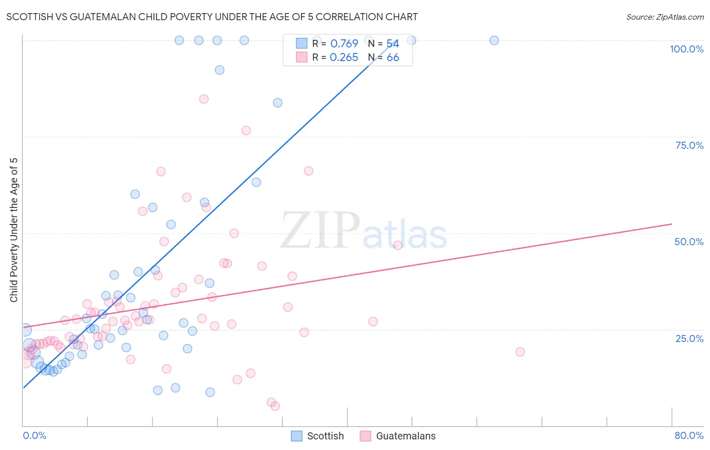 Scottish vs Guatemalan Child Poverty Under the Age of 5