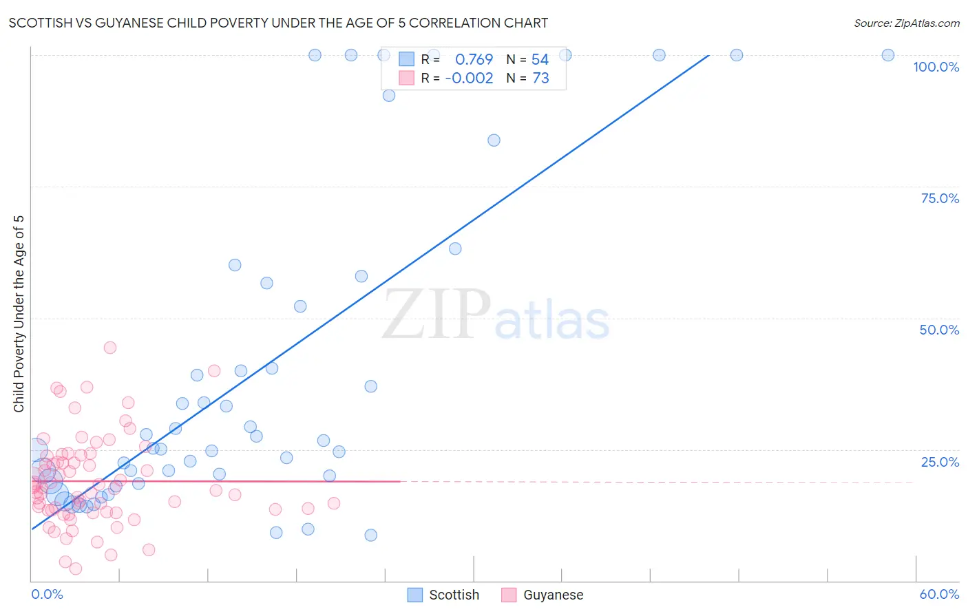 Scottish vs Guyanese Child Poverty Under the Age of 5